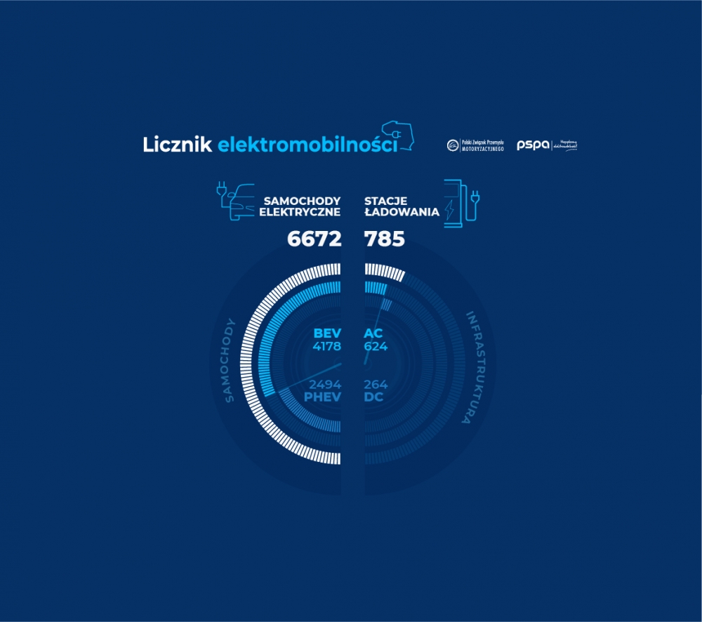 Licznik elektromobilności: wzrost zelektryfikowanych samochodów na polskich drogach o prawie 90 procent