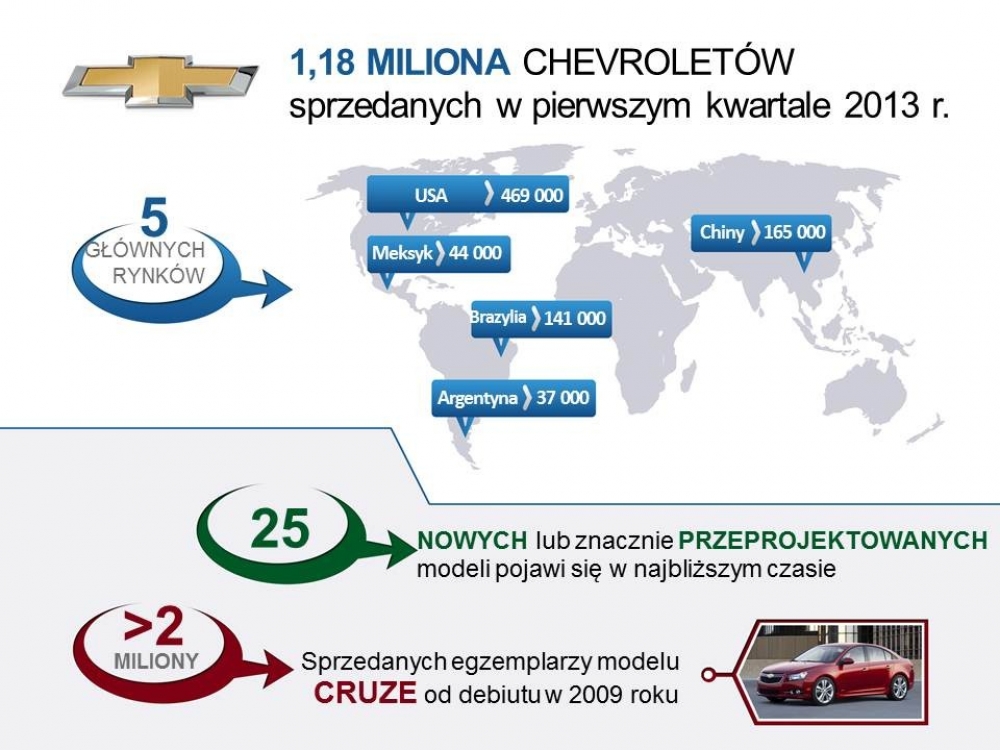 Dziesiąty z kolei rekordowy kwartał dla Chevroleta