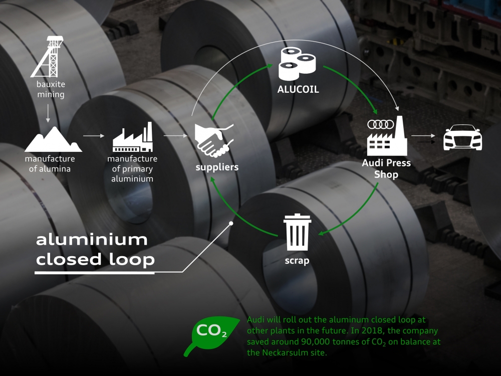 Rok od wdrożenia programu Audi ograniczającego emisję dwutlenku węgla: potwierdzono potencjał redukcji 1,2 tony CO2 na samochód