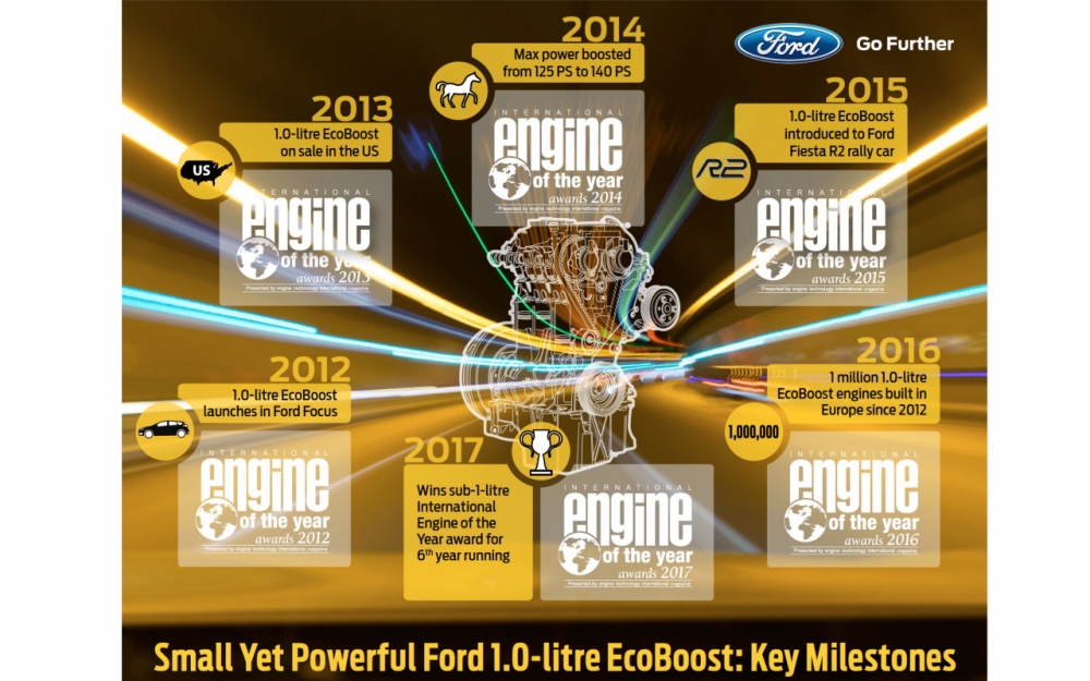 Silnik Forda 1.0 l. EcoBoost po raz szósty z rzędu zdobywa tytuł Międzynarodowego Silnika Roku 